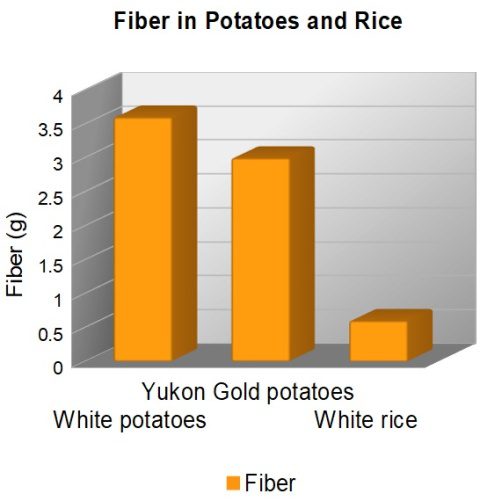 amount of fiber in white potatoes, Yukon gold potatoes and white rice